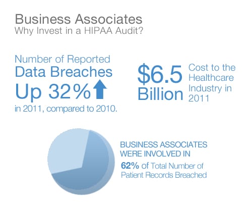Business Associates - Why Invest in a HIPAA Audit? Business Associates - Why Invest in a HIPAA Audit?