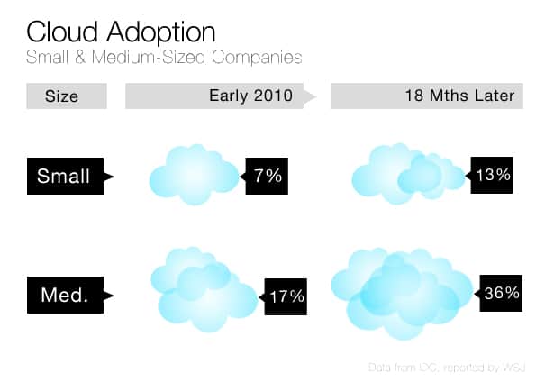 SMB Cloud Adoption Trends