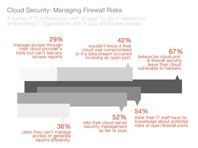 Cloud Security-Managing Firewall Risks Cloud Security: Managing Firewall Risks