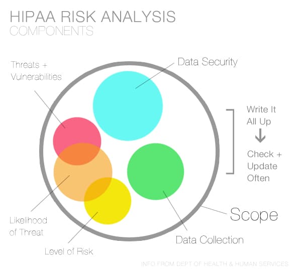 HIPAA Risk Analysis Components