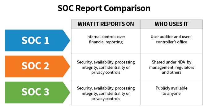 SOC_chart (2) SOC 1, SOC 2, SOC 3 report comparison