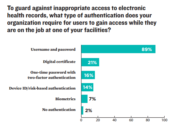 2013 HIPAA Authentication Trends
