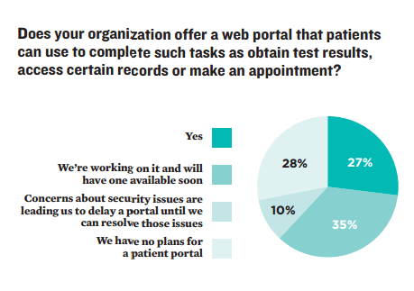 2013 Patient Portals