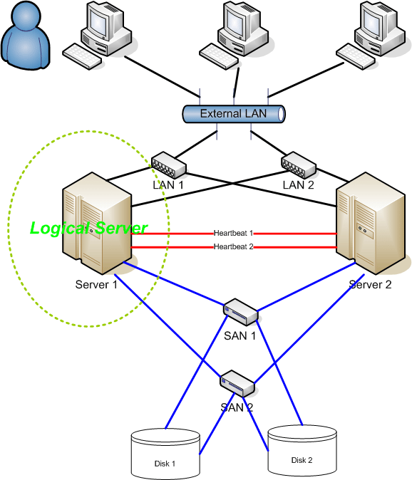 2 Node High Availability cluster Illustration by George William Herbert