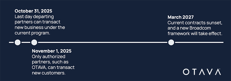 Broadcom VCF timeline