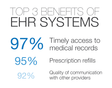 EHR Benefits