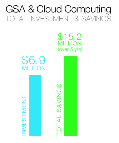 GSA & Cloud Computing Investment & Savings