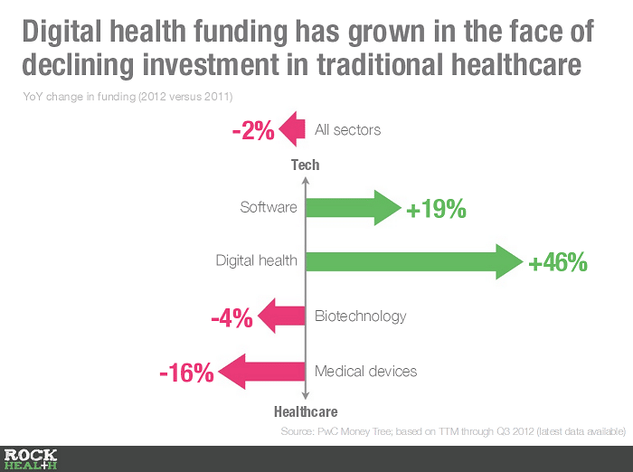 Growth in Health Software Funding