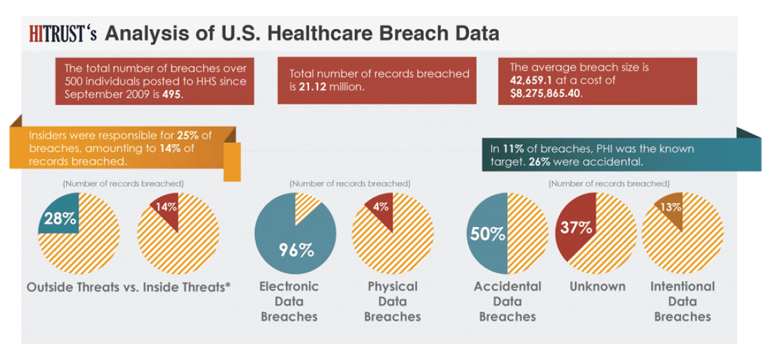 HITRUST Analysis of US Healthcare Breach Data