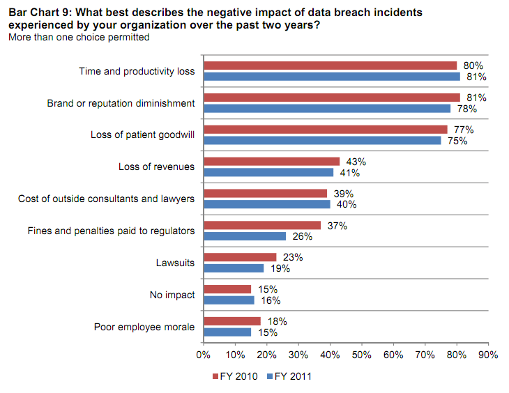 Negative Impacts of Data Breach