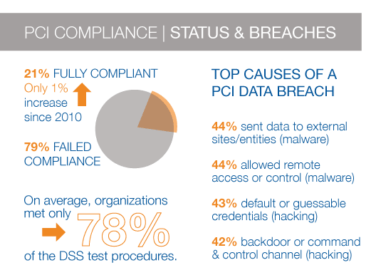 PCI Compliance Status Breaches PCI Compliance Status Breaches