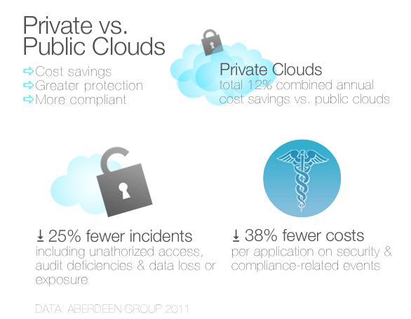 Private vs Public Cloud Security Private vs Public Cloud Security