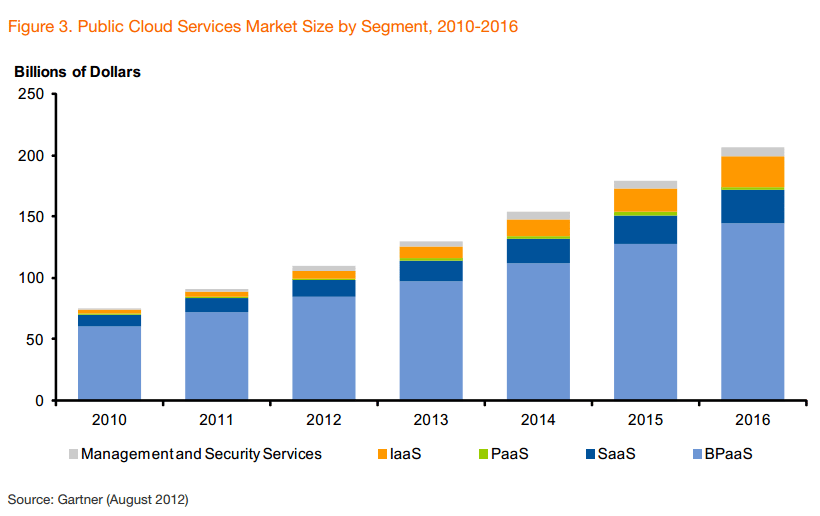 Public Cloud Services Market - IaaS Fastest-Growing Segment
