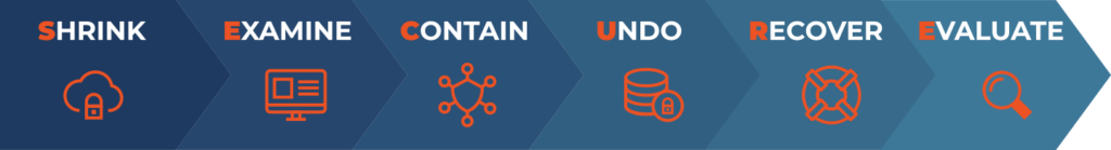 S.E.C.U.R.E.™ Framework layered approach to enhance your security posture 
