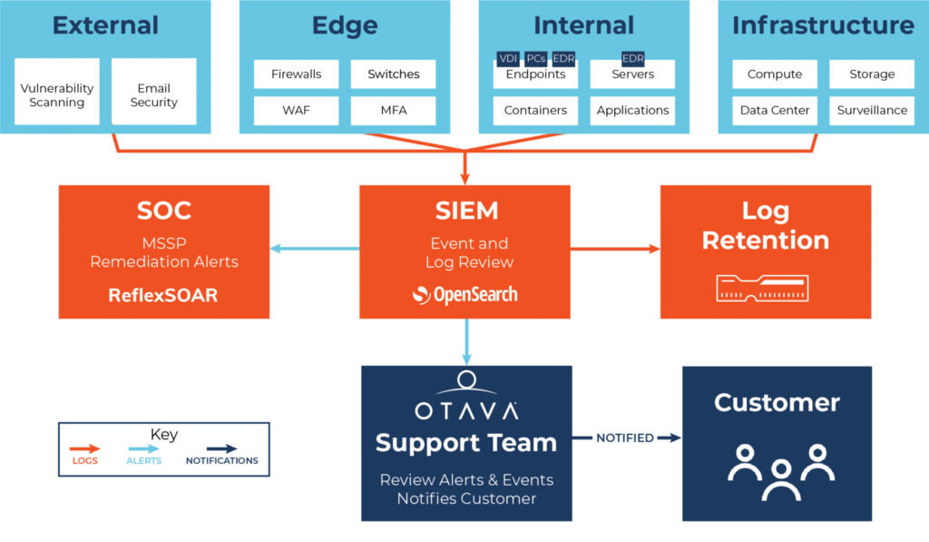 Where SIEM and SOC Meet