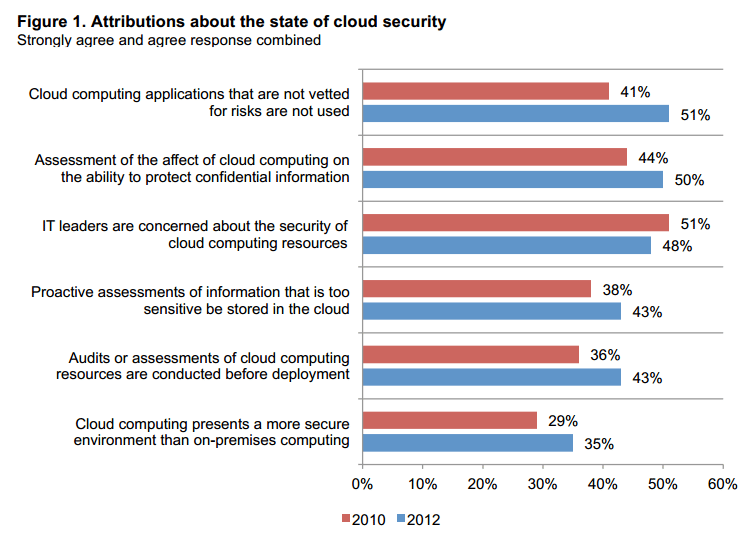 State of Cloud Security
