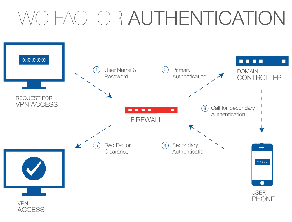 Two-Factor Authentication Two-Factor Authentication