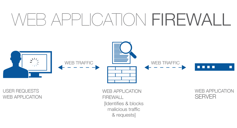 Web Application Firewall Web Application Firewall